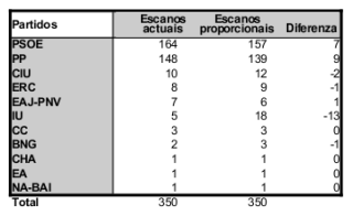 Resultados segundo o estudo de M. Fontenla