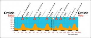 Perfil do percorrido da Clásica de Ordizia